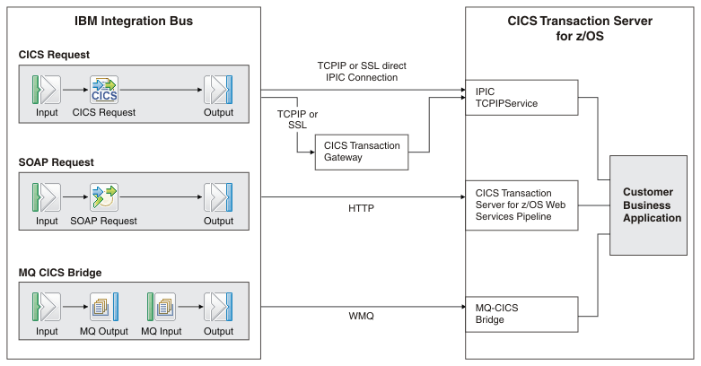 CICS Transaction Server for z/OS overview