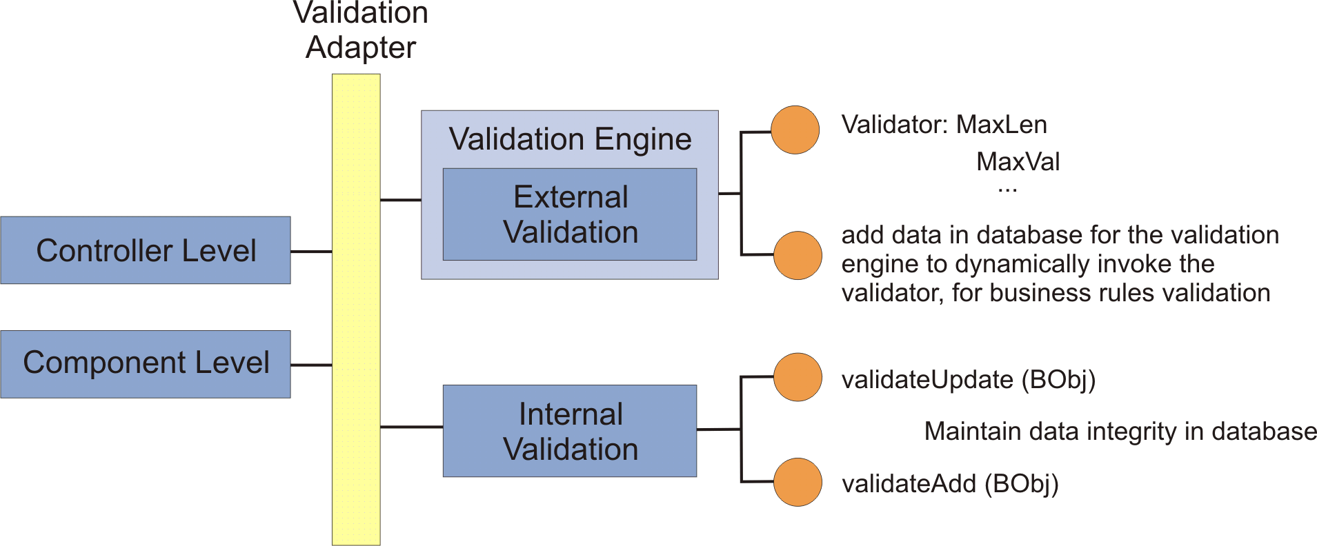Data validation
