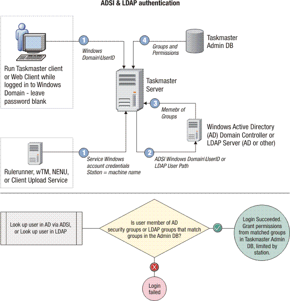 IBM Datacap 8.1 Active Directory ADSI and LDAP authentication systems