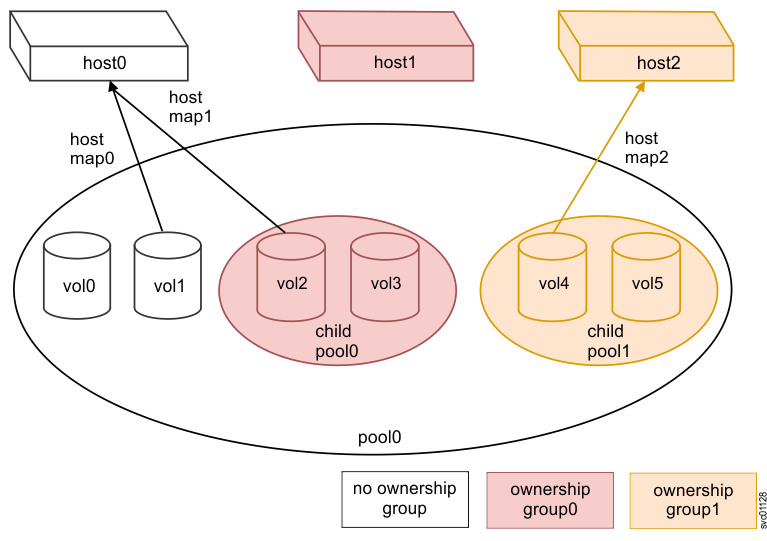 Ownership groups