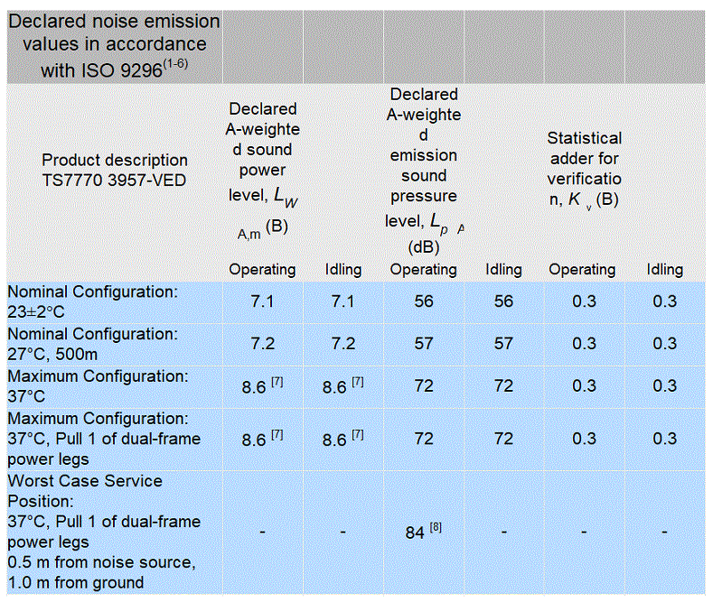 Acoustic requirements