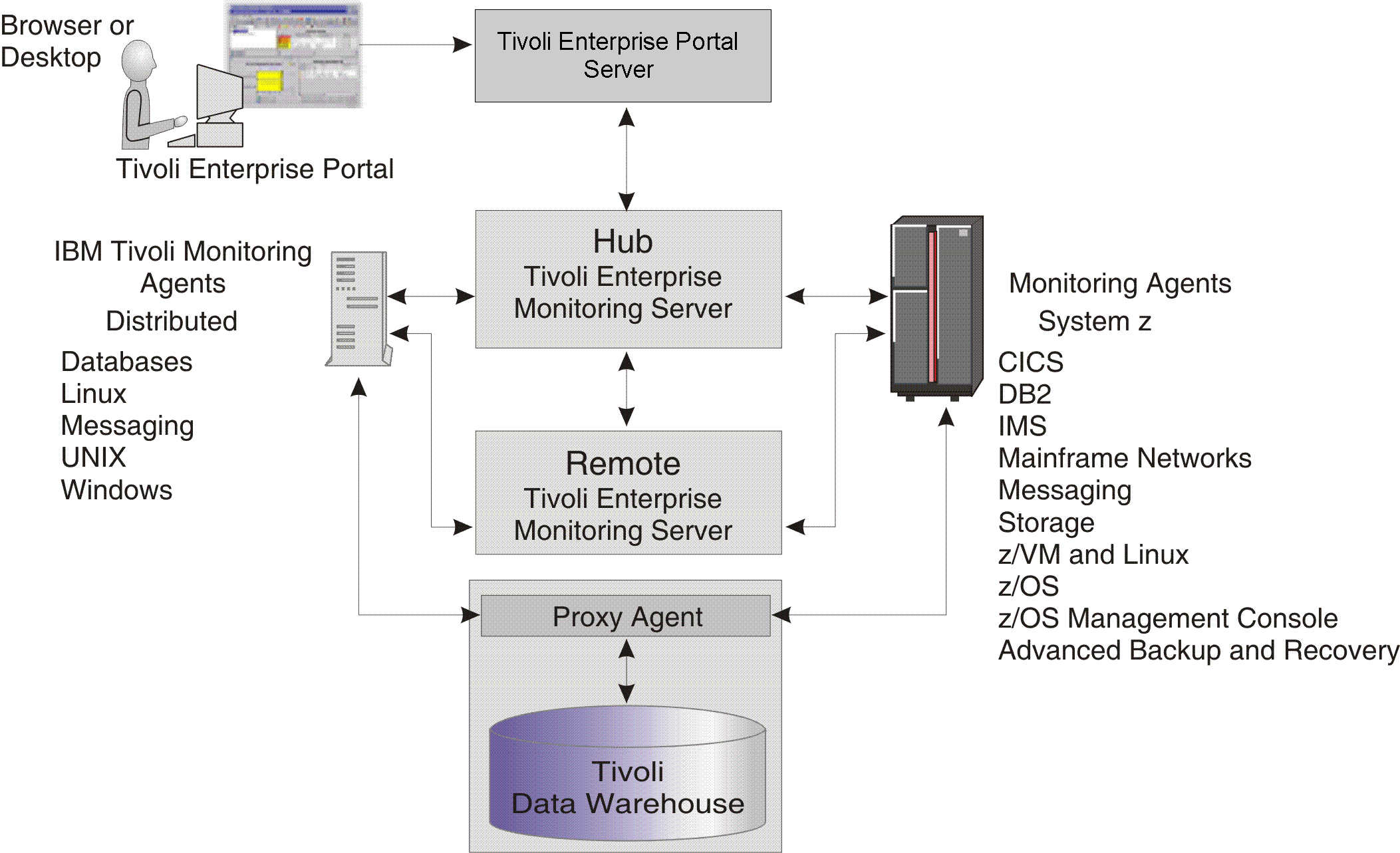 Designing your Advanced Backup and Recovery for z/OS configuration