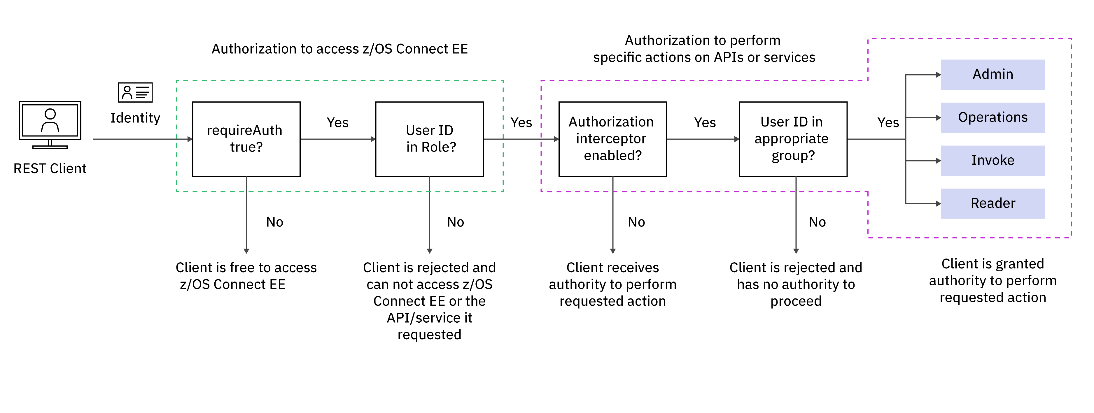 API provider authorization