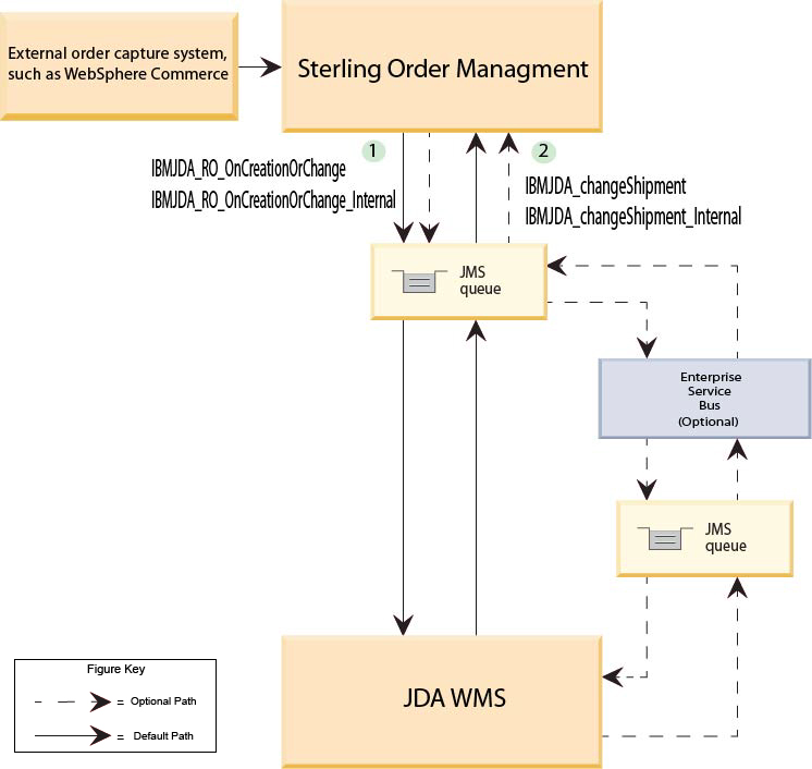 Overview of the Customer Order Ship by Parcel process flow IBM