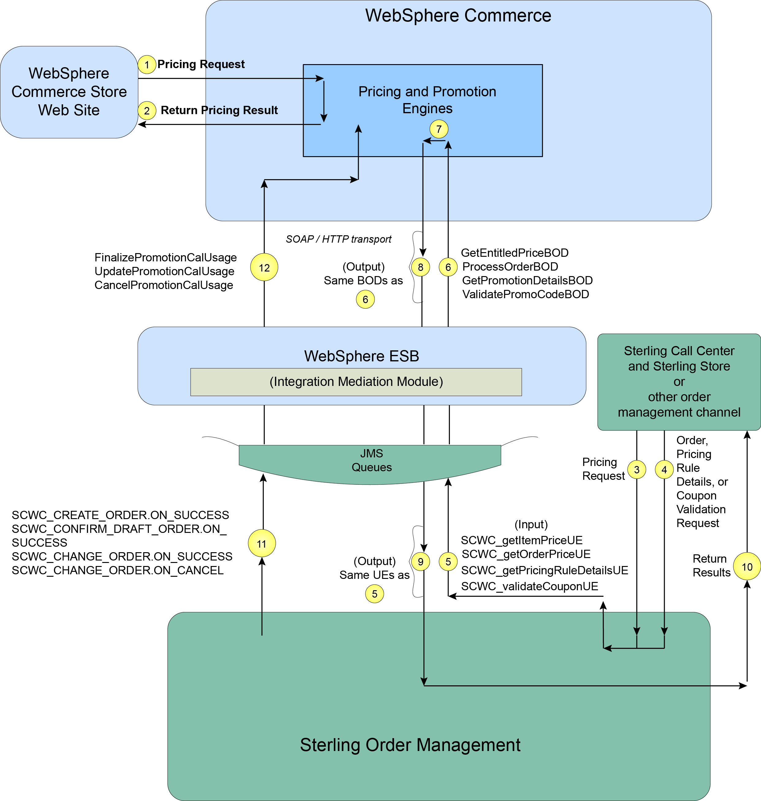 pricing process flow chart Keski