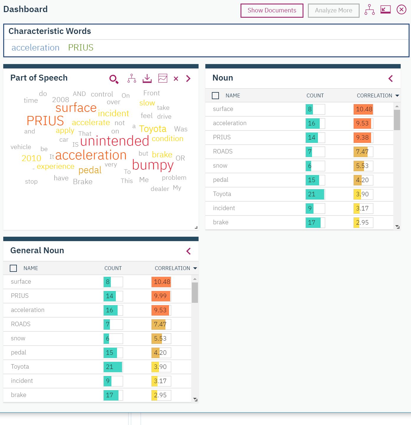 Characteristic words dashboard