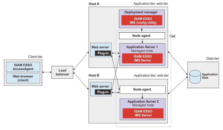 Overview of IMS Server network deployment