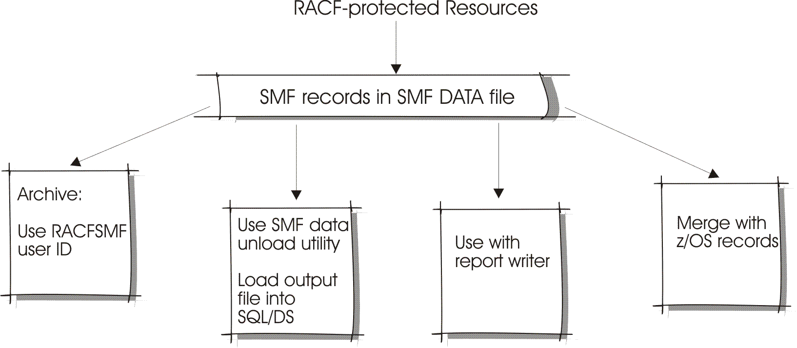 Processing Audit Records on z/VM