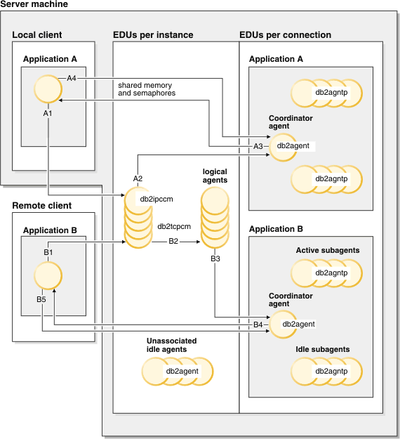 Clientserver processing model
