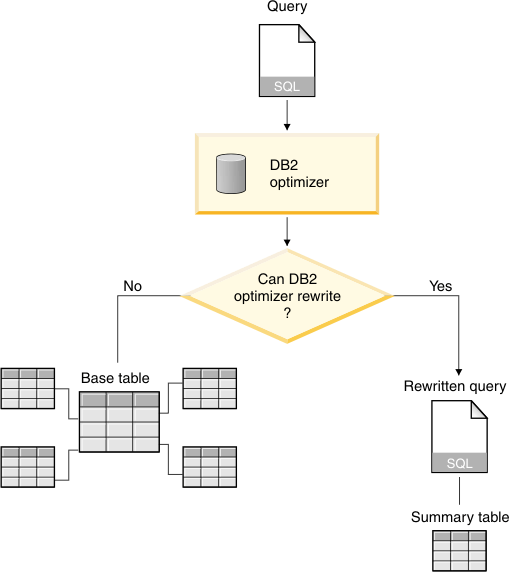 Cubing — Summary tables