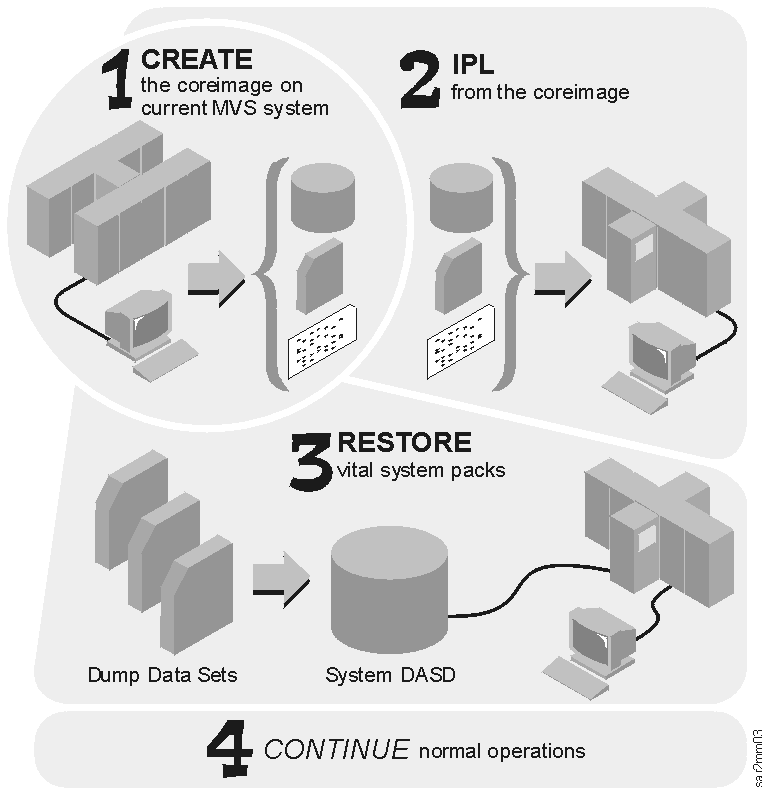 IPLing and running the StandAlone Services Program