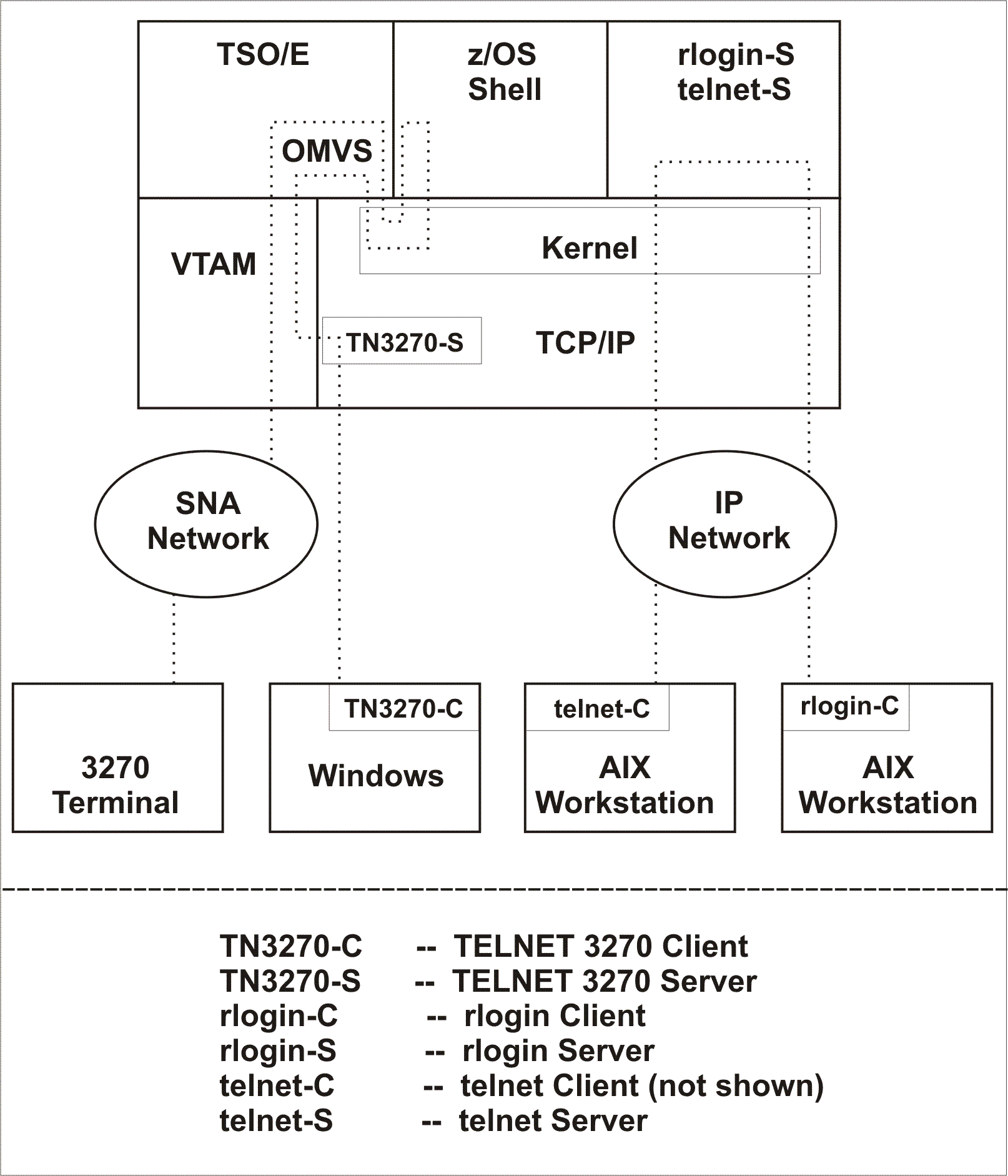 Requirements for accessing kernel services using TSO/E