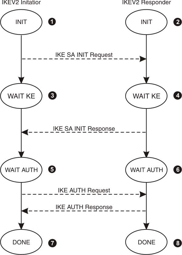 Interpreting IKEv2 IKE SA states