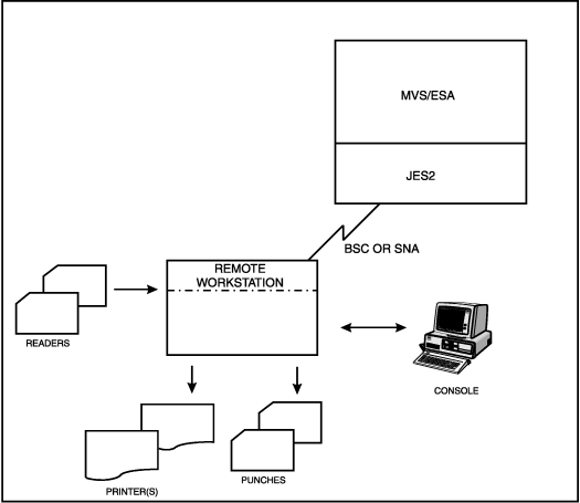 JES2 remote job entry (RJE)