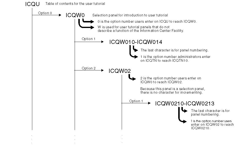 Naming conventions tutorial panels