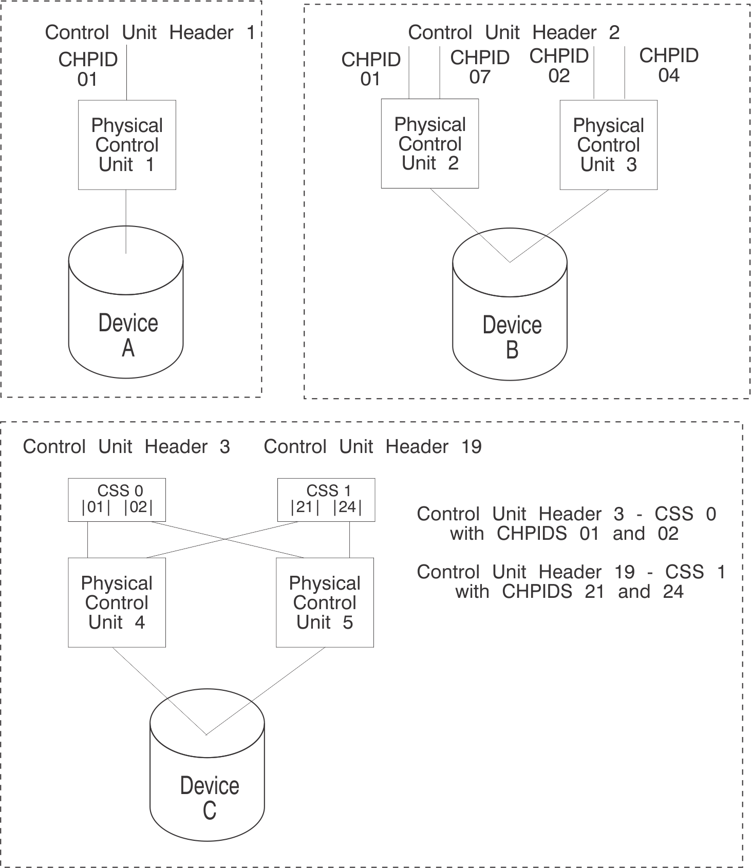 Logical control units for I/O devices