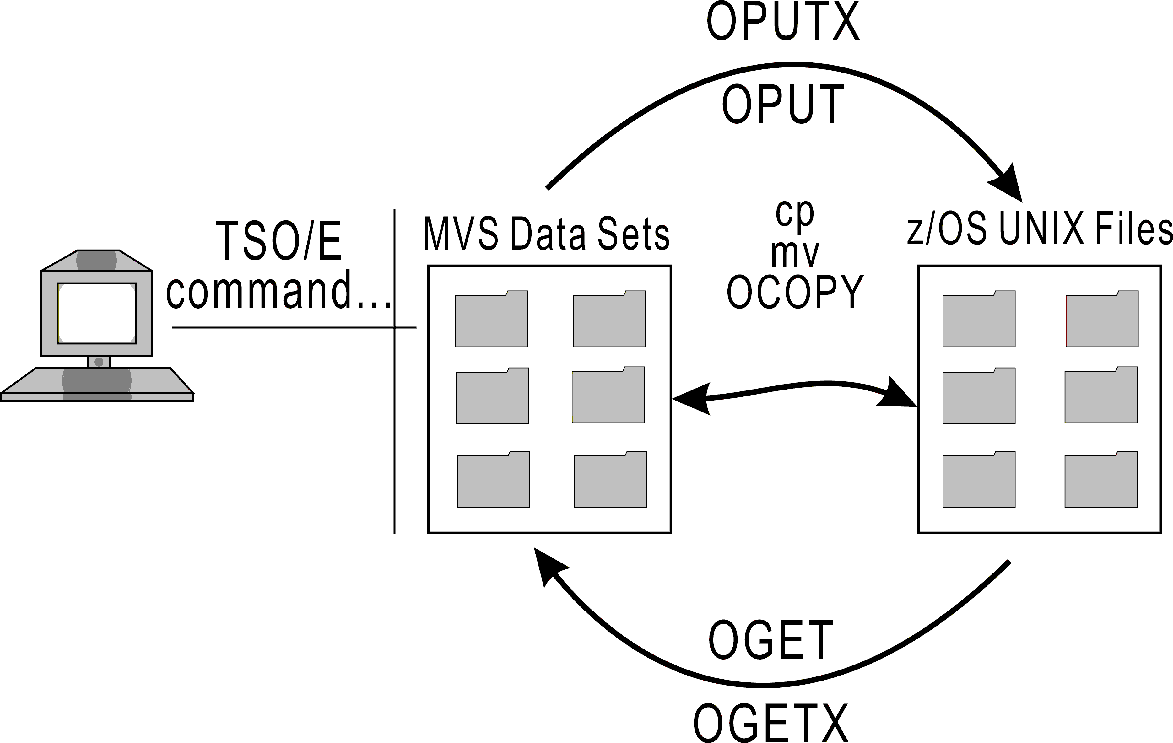 Copying data between the z/OS UNIX file system and MVS data sets