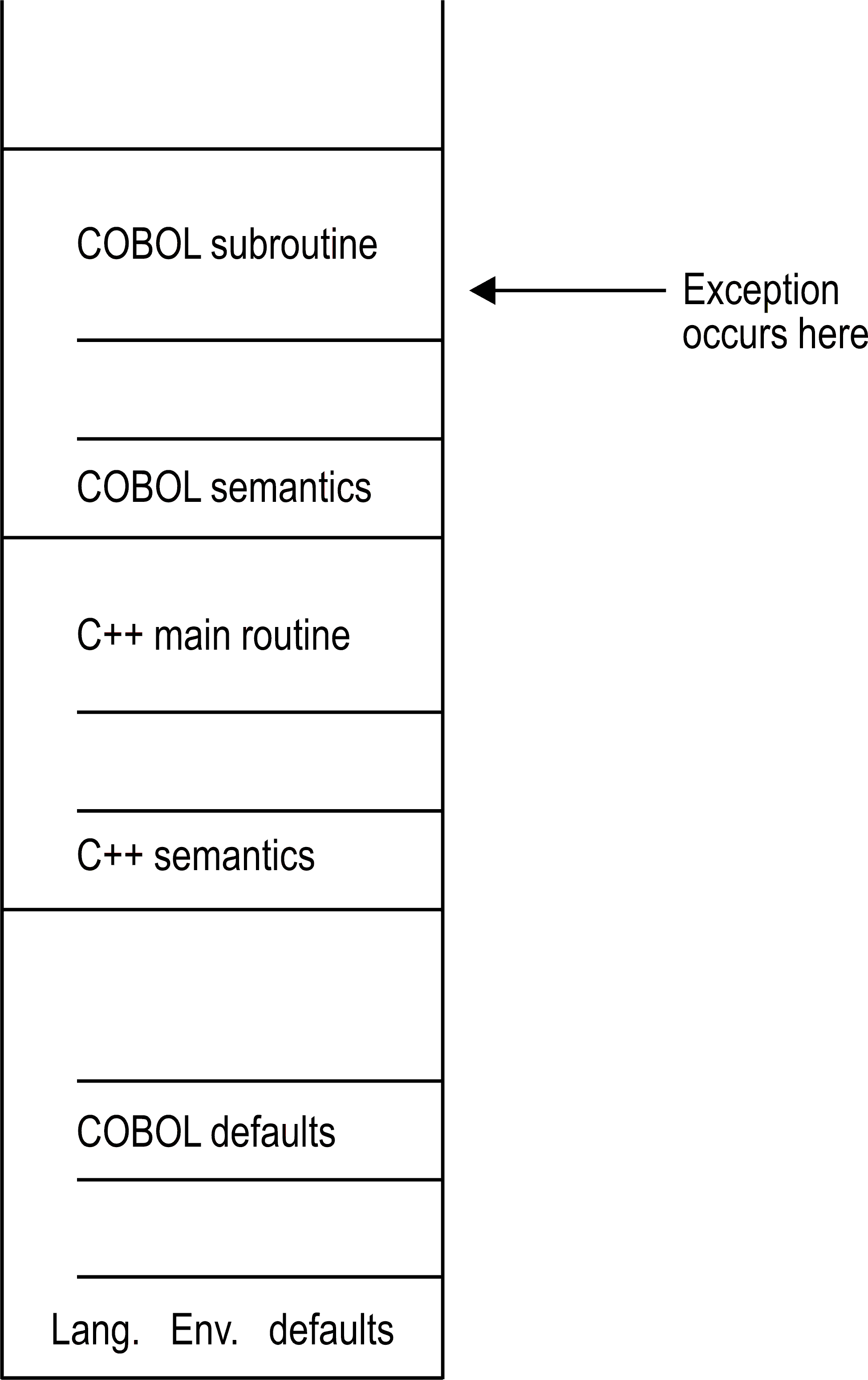 Exception occurs in COBOL