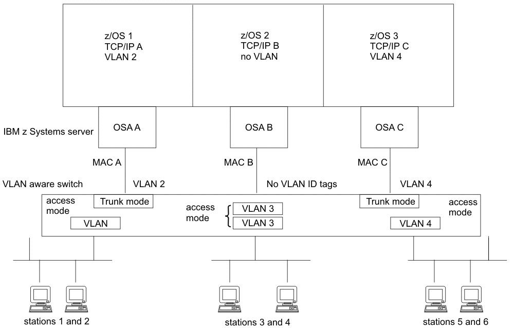 VLAN configuration