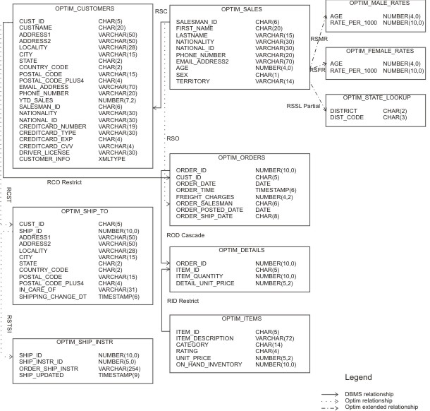 Sample Database Tables and Structure