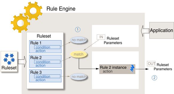 Executing rules with an embedded rule engine