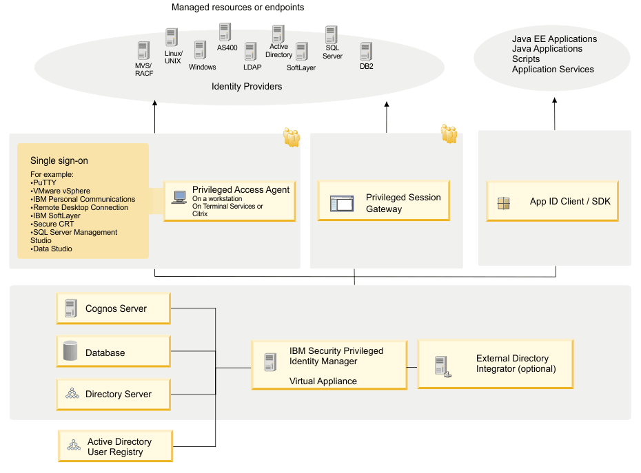 Privileged identity management architecture overview