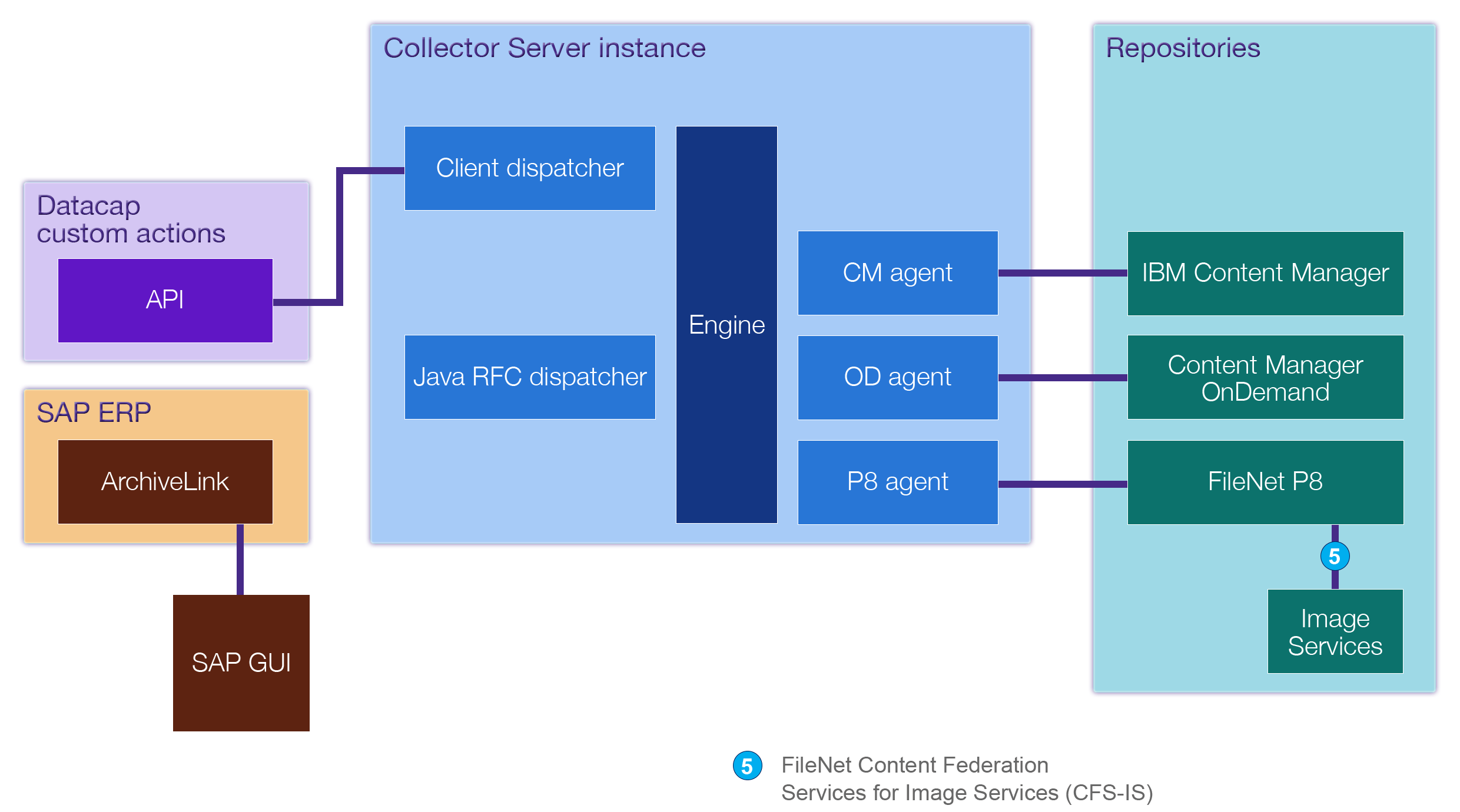 Configuring Content Collector for SAP Integrating IBM Datacap and