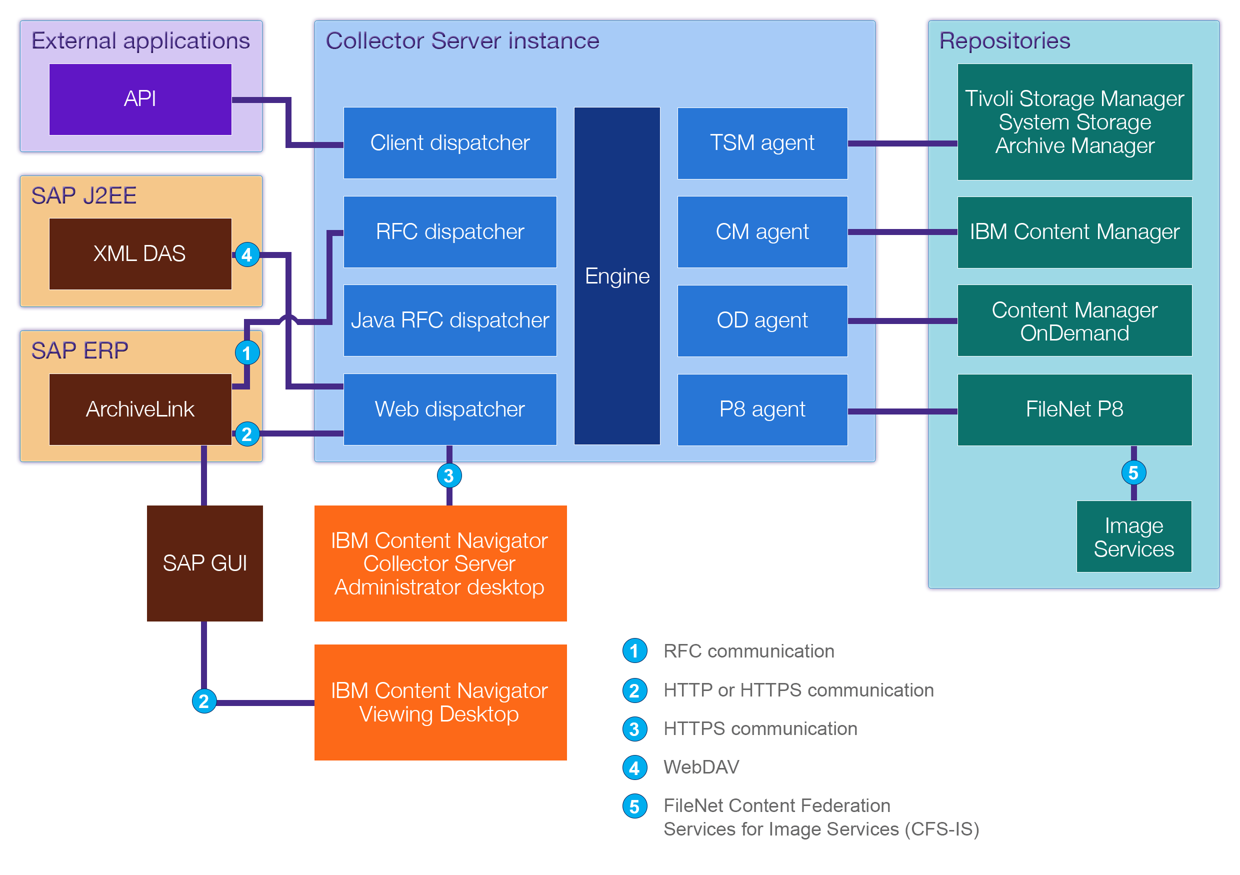 Overview of Content Collector for SAP The architecture of Content
