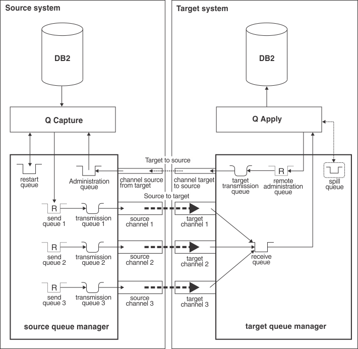 Q Replication MQ objects required to use parallel send queues