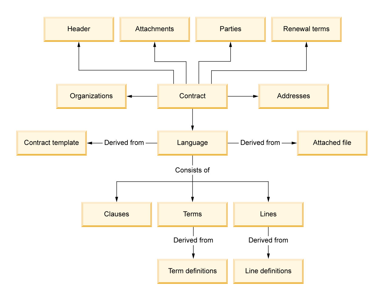 Contract Components