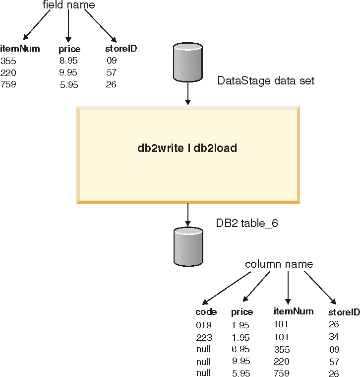 Example 4 writing to a DB2 table containing an unmatched column