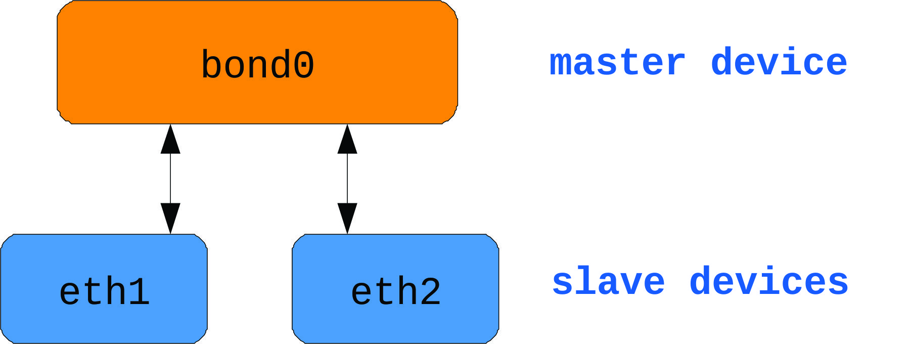 The Linux channel bonding concept