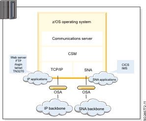 z/OS Communications Server