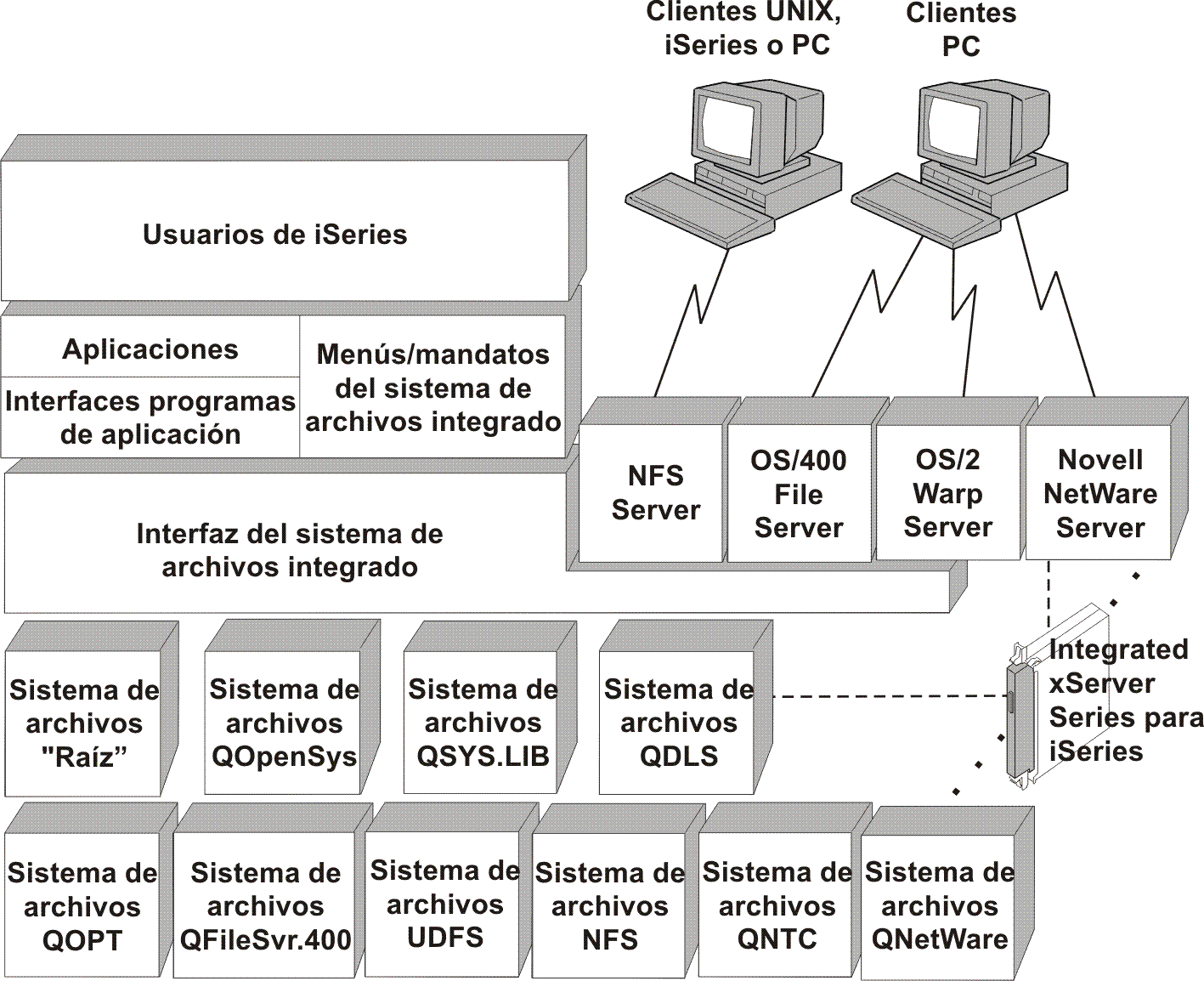 Sistema de archivos integrado de System i Sistemas de archivos