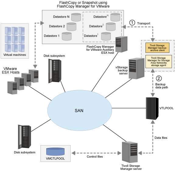 LANfree backup to Tivoli Storage Manager