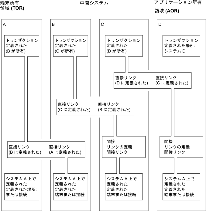 トランザクション・ルーティングのための間接リンクの定義