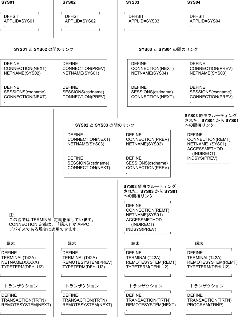 間接リンクを使用するトランザクション・ルーティングのためのリソース定義