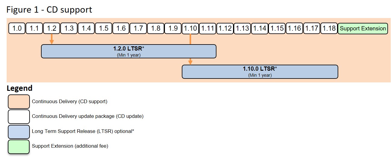 IBM Continuous Delivery Support Lifecycle Policy