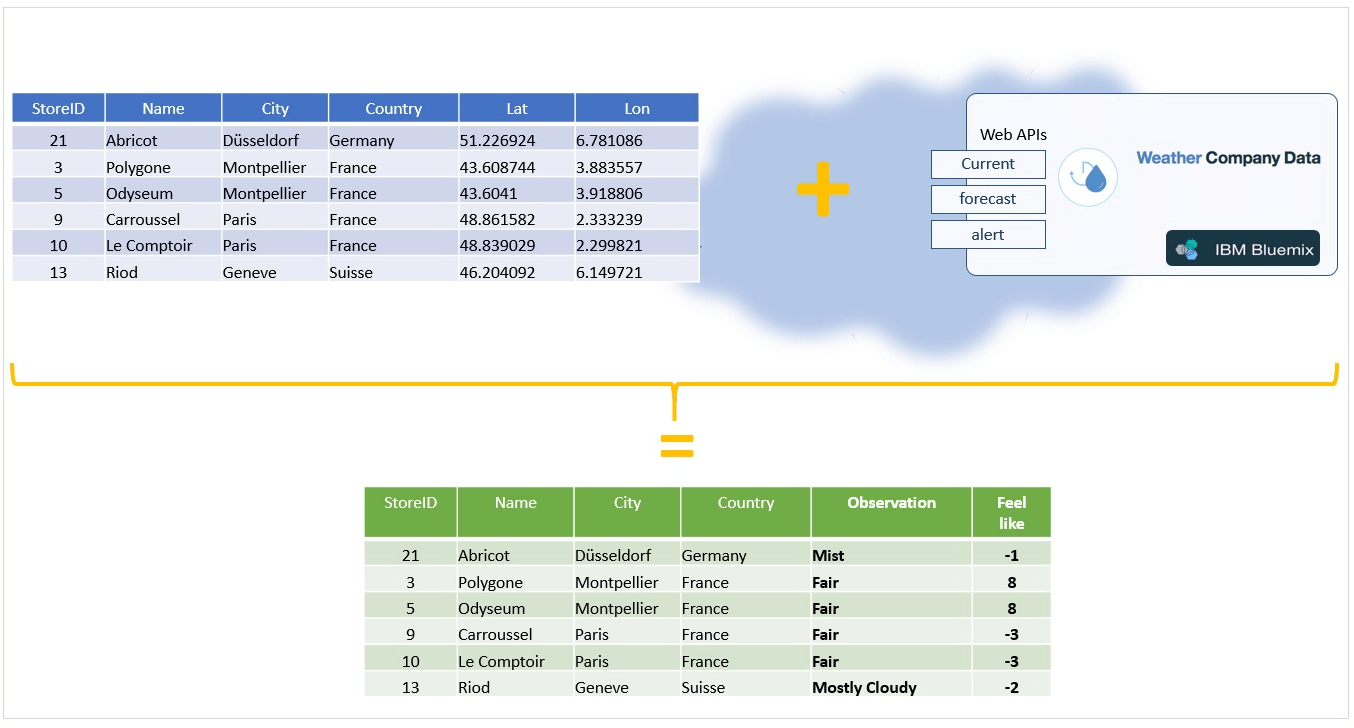 Join IBM Db2 for i table with IBM Bluemix Weather web service record set