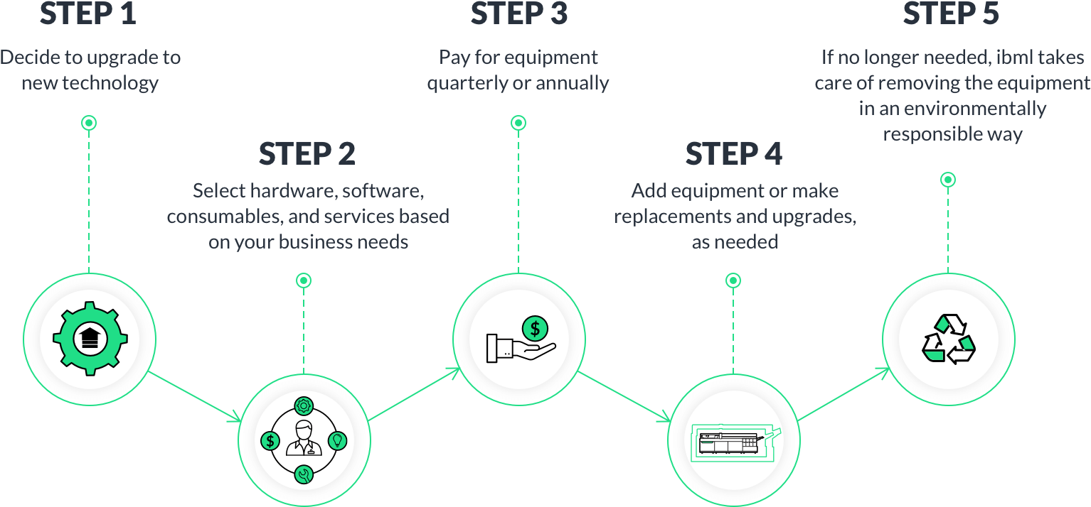 Mailroom Automation Scanning & Capture Software ibml