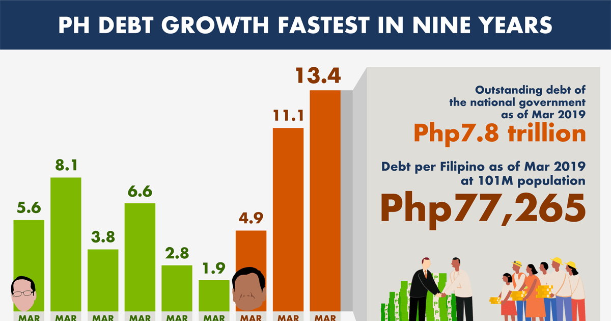 PH debt growth fastest in 9 years IBON Foundation