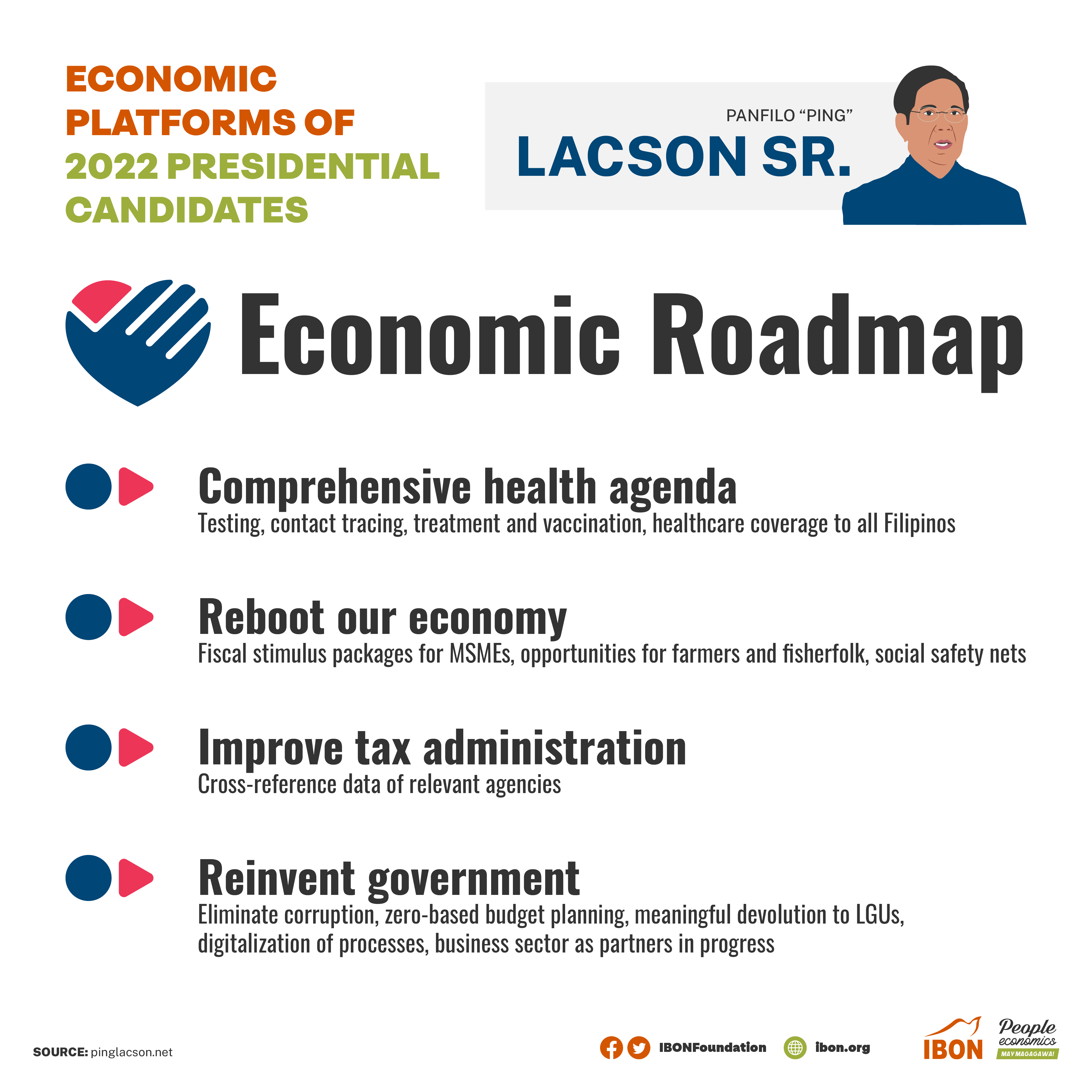 Economic Platforms of 2022 Presidential Candidates IBON Foundation