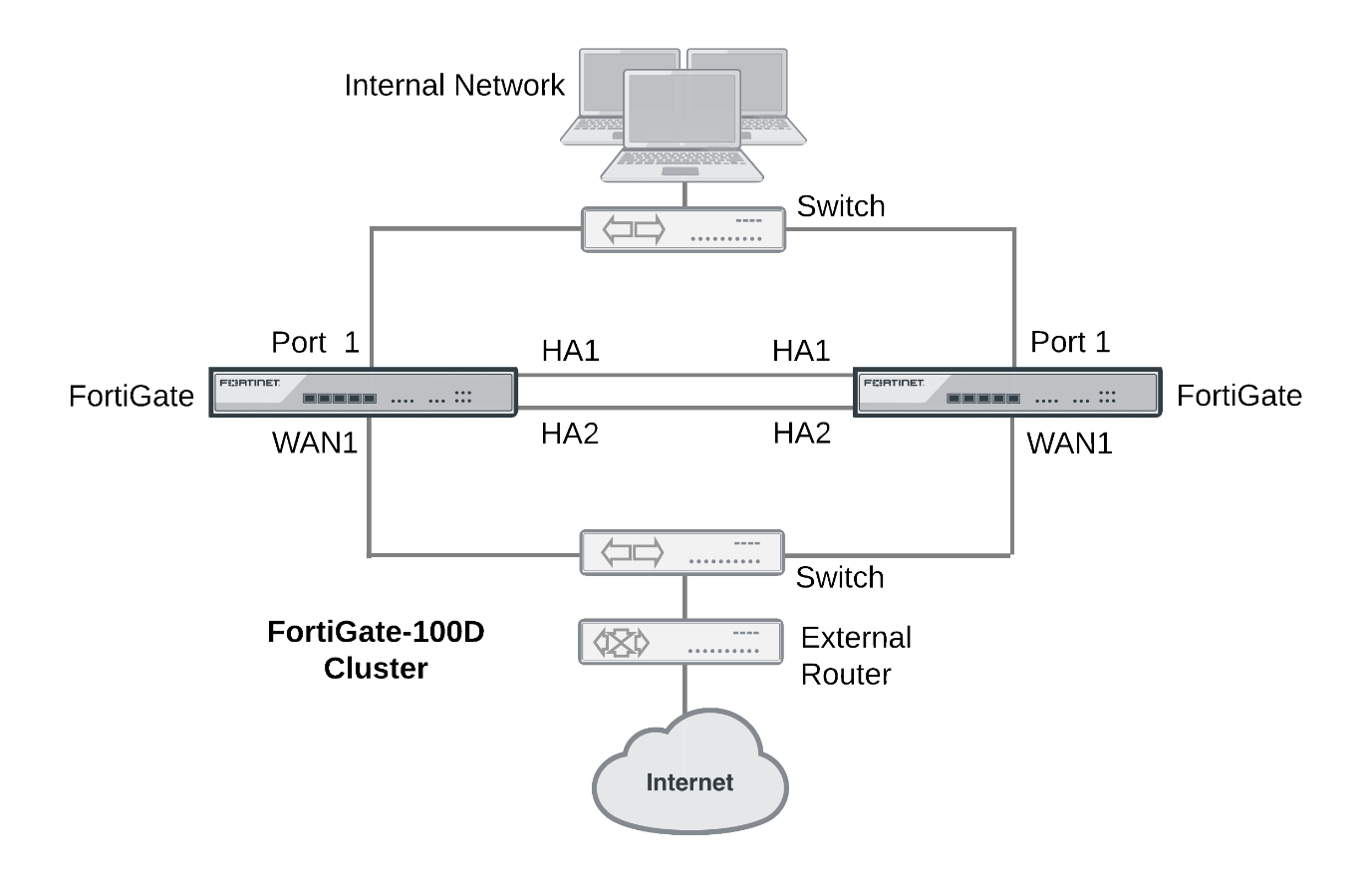 Configuring a high availability cluster between two FortiGates