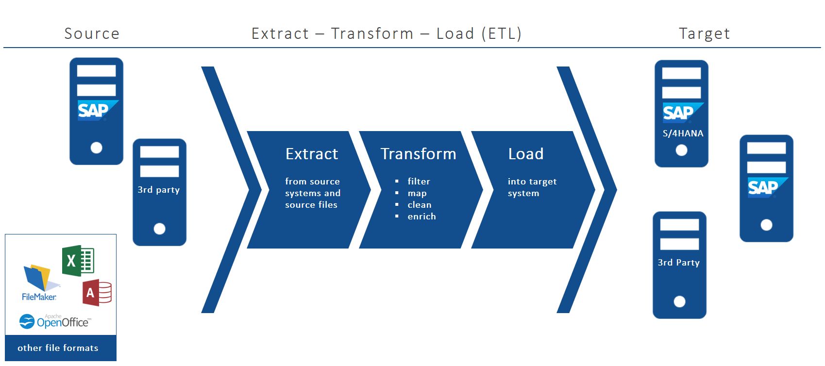 Data migration in SAP landscapes IBsolution