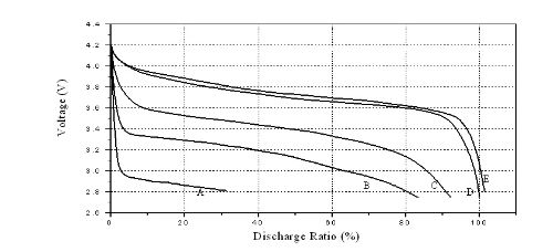 Lithium Ion battery and cells technical
