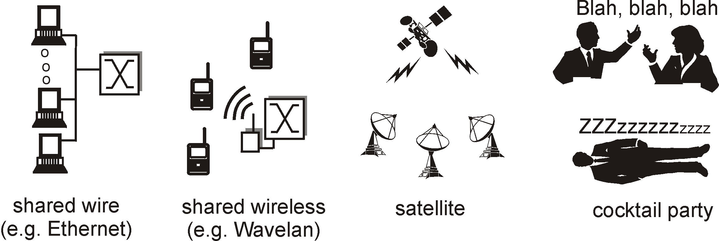 Multiple Access Protocols and LANs