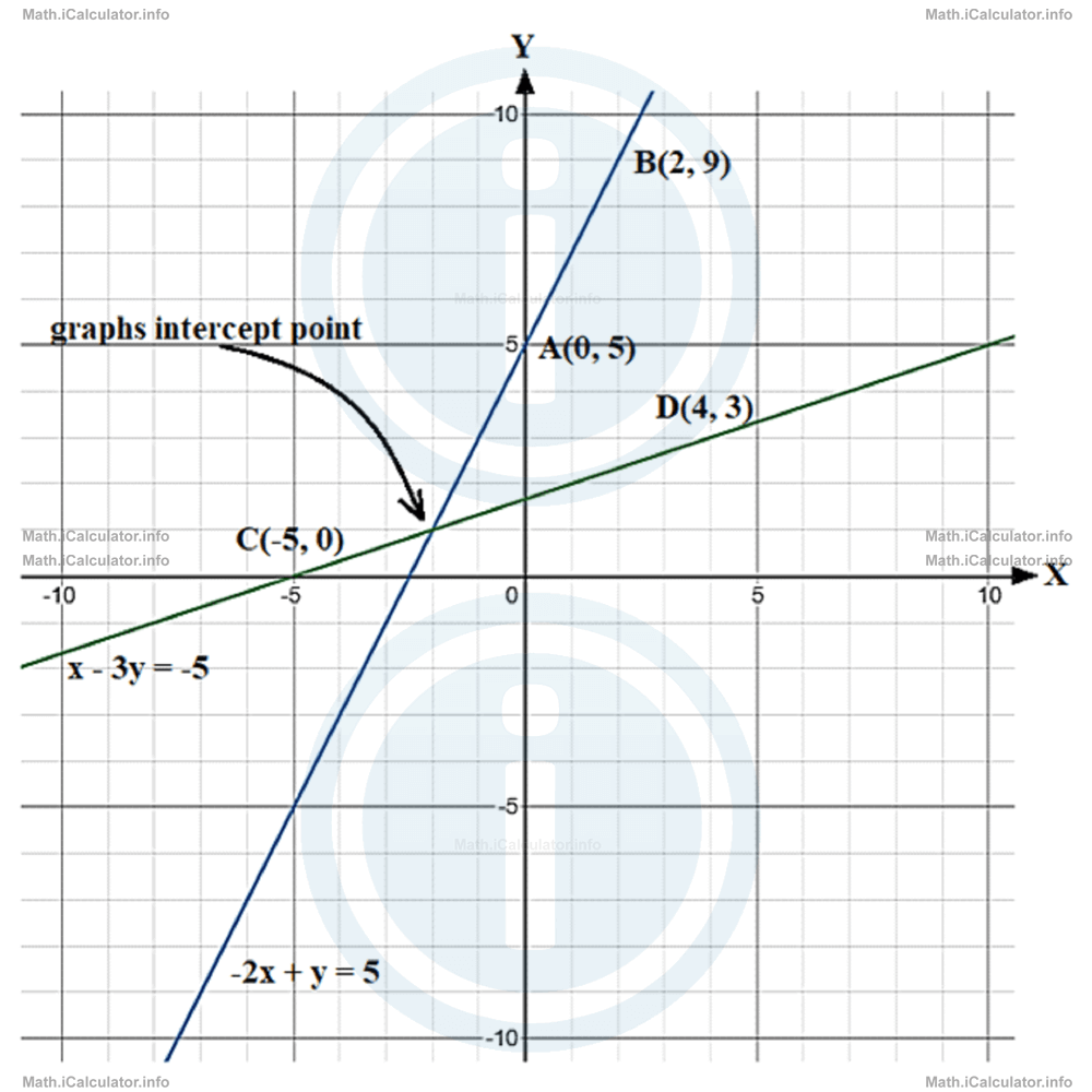 Solving Systems of Linear Equations iCalculator™