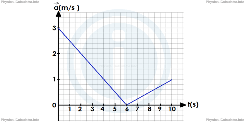 Acceleration v's Time Graph Practice Questions