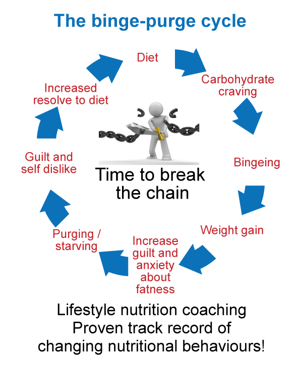 Understanding the Binge-Purge Cycle in Bulimia