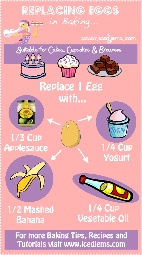 Replacing Eggs in Baking Iced Jems